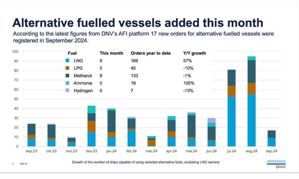 DNV: LNG headlining new alternative fuelled orders in Q3