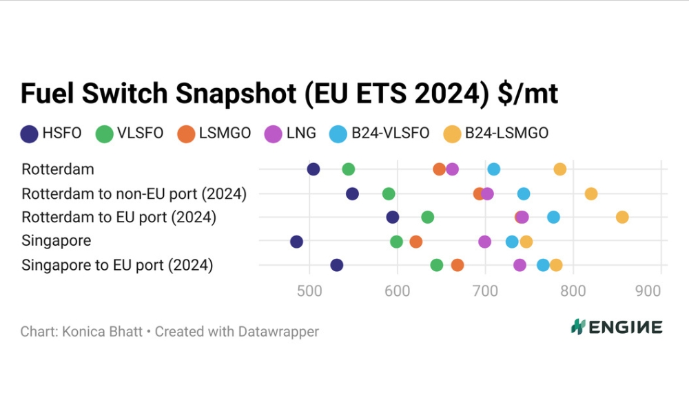 ENGINE on Fuel Switch Snapshot: Singapore overtakes Rotterdam as biggest bio-bunker port