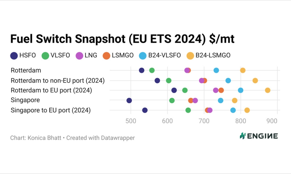 ENGINE on Fuel Switch Snapshot: Gas regains some edge