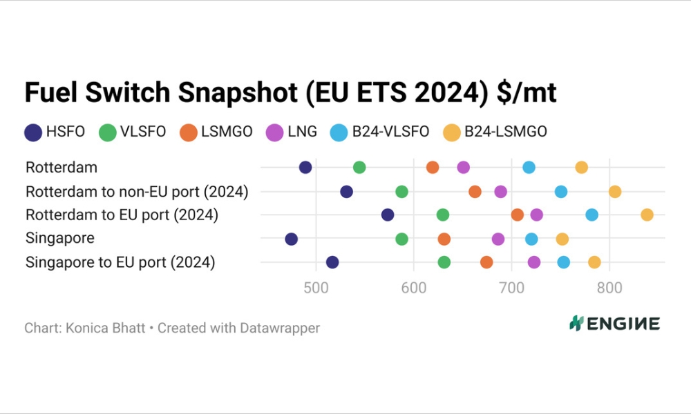 ENGINE on Fuel Switch Snapshot: Singapore’s LNG-biofuel price gaps shrink