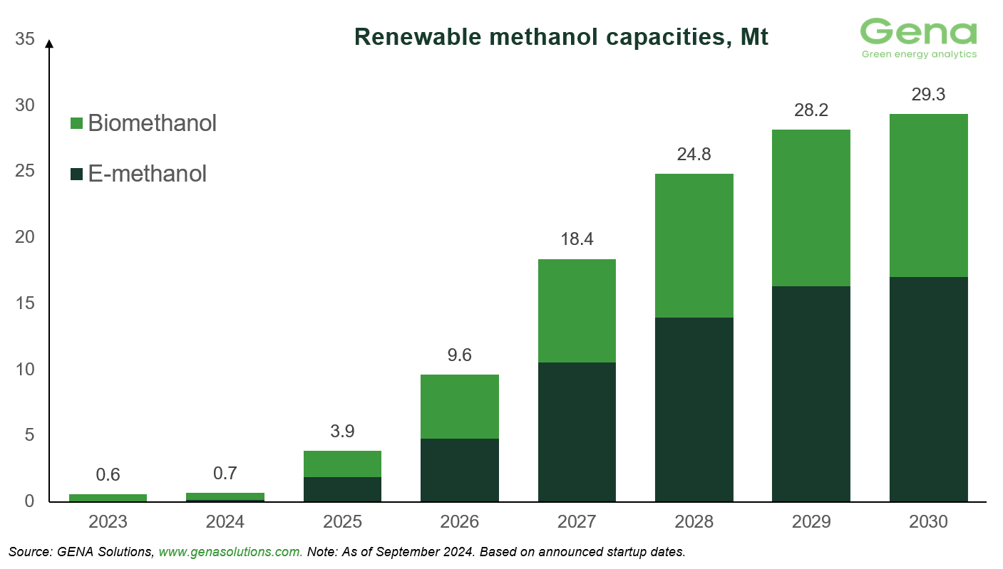 Renewable methanol pipeline
