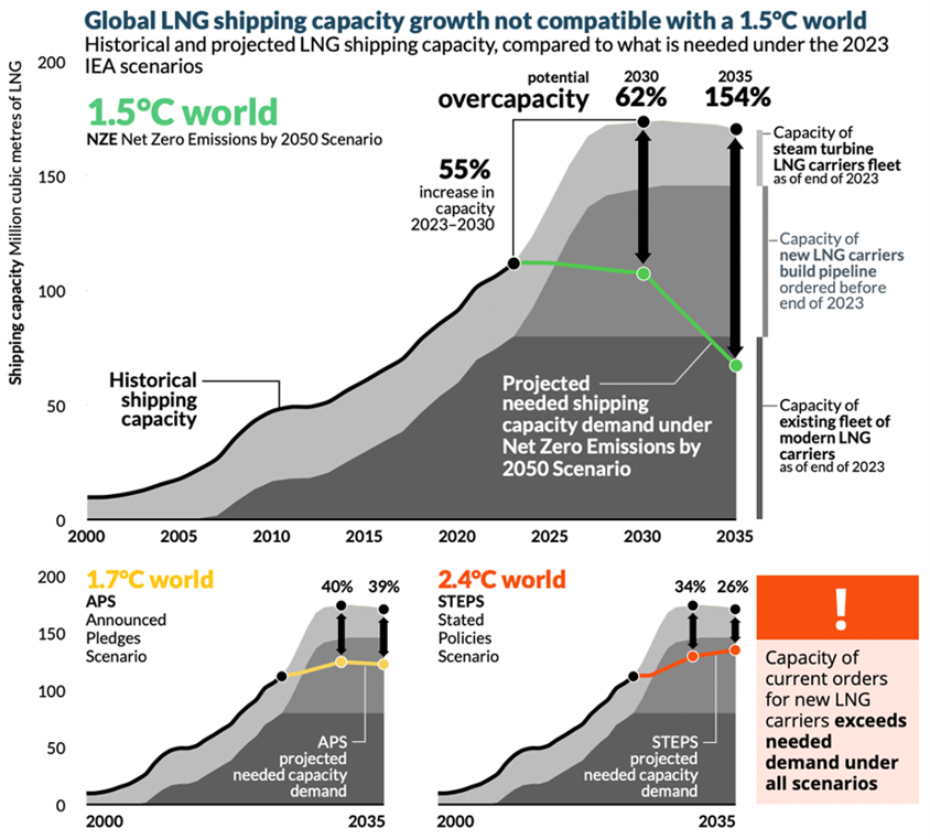 LNG shipbuilding industry heading to huge oversupply, says SFOC 27 LNG shipbuilding industry heading to huge oversupply, says SFOC
