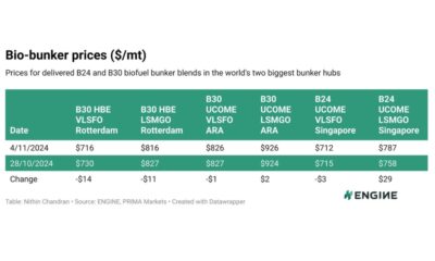ENGINE on Biofuel Bunker Snapshot: Rising domestic waste oil prices push up Chinese UCOME price