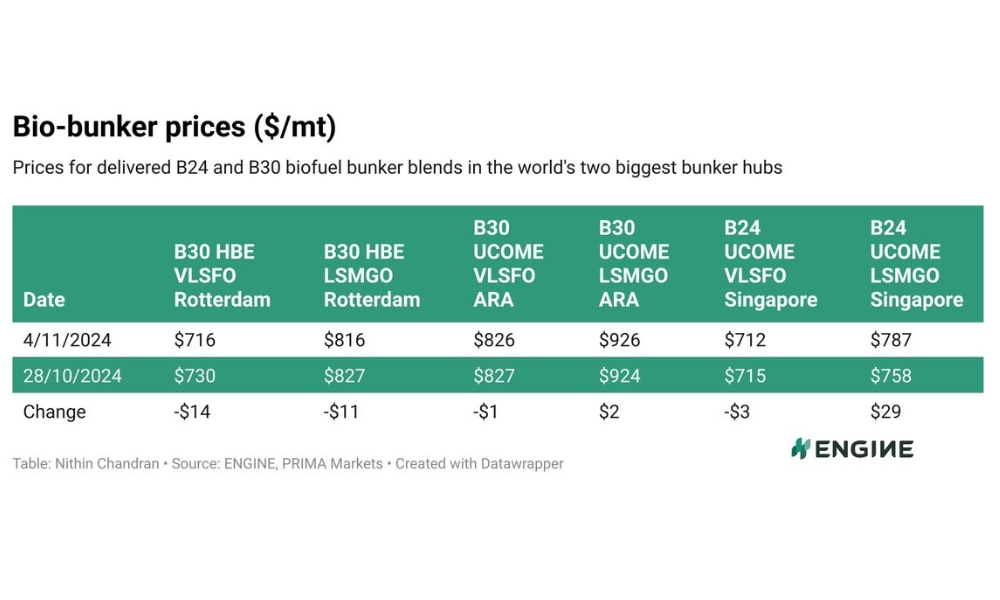 ENGINE on Biofuel Bunker Snapshot: Rising domestic waste oil prices push up Chinese UCOME price