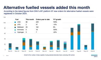 DNV: October marks strongest month ever for alternative-fuelled newbuild orders