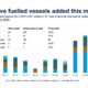 DNV: October marks strongest month ever for alternative-fuelled newbuild orders