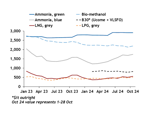 NW Europe selected alternative marine fuels $/t VLSFOe