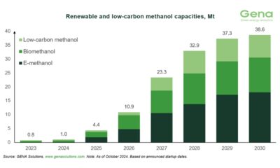 GENA Solutions: Total renewable and low-carbon methanol project pipeline rises from 37.5 to 38.6 Mt by 2030