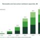 GENA Solutions: Total renewable and low-carbon methanol project pipeline rises from 37.5 to 38.6 Mt by 2030