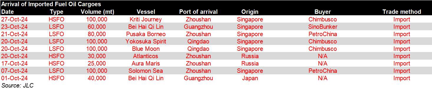 JLC China Bunker Fuel Market Monthly Report (October 2024) 30 Arrival of imported fuel oil cargoes JLC Nov 2024