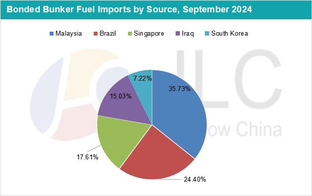 JLC China Bunker Fuel Market Monthly Report (October 2024) 29 Bonded bunker fuel imports by source, Sept 2024 JLC Nov 2024