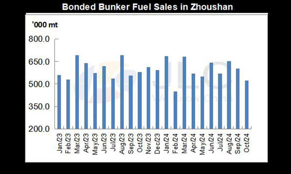 Bonded bunker fuel sales in Zhoushan JLC Nov 2024