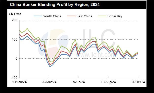 JLC China Bunker Fuel Market Monthly Report (October 2024) 33 China bunker blending profit by region, 2024 JLC Nov 2024