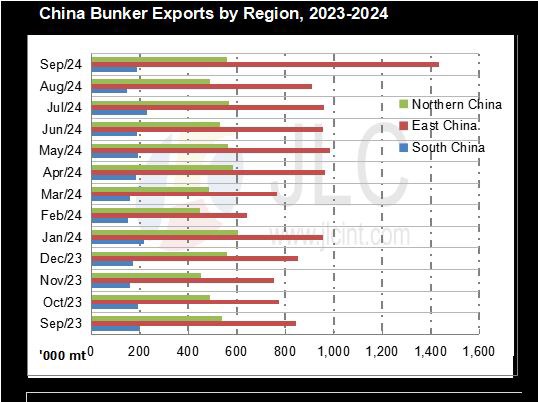 JLC China Bunker Fuel Market Monthly Report (October 2024) 27 China bunker exports by region, 2023 2024 JLC Nov 2024