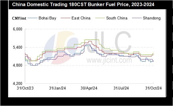 JLC China Bunker Fuel Market Monthly Report (October 2024) 32 China domestic trading 180cSt bunker price, 2023 2024 JLC Nov 2024