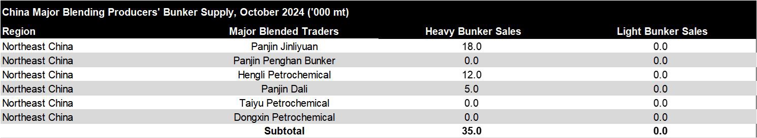 JLC China Bunker Fuel Market Monthly Report (October 2024) 28 China major blending producers' bunker supply, Oct 2024 JLC Nov 2024