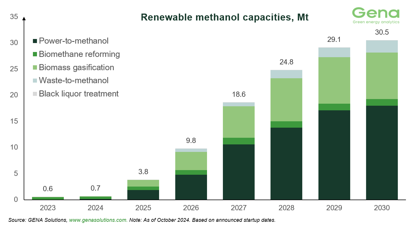 GENA Solutions: Total renewable and low-carbon methanol project pipeline rises from 37.5 to 38.6 Mt by 2030 29 Renewable methanol by feedstock (2)