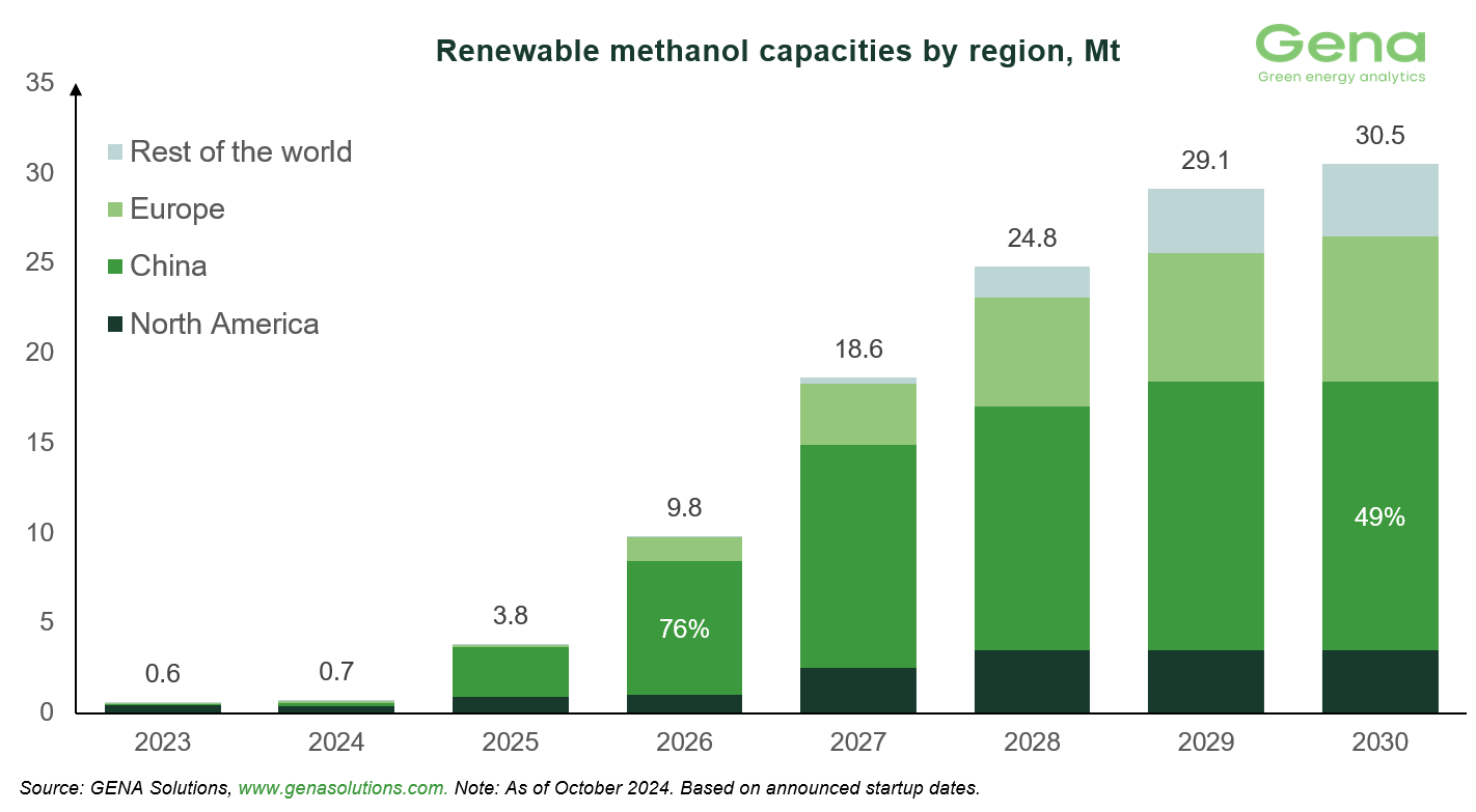 GENA Solutions: Total renewable and low-carbon methanol project pipeline rises from 37.5 to 38.6 Mt by 2030 28 Renewable methanol by region (1)