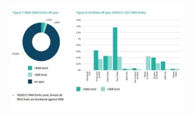 New FOBAS report highlights recurring bunker fuel quality problems