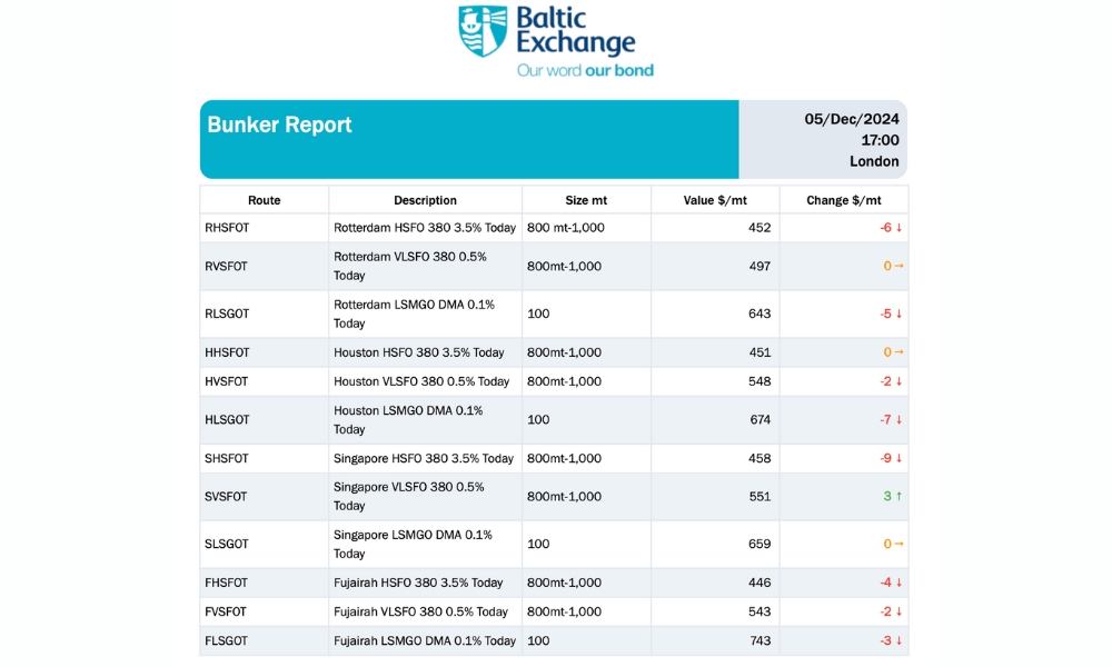 Baltic Exchange: Bunker Report (5 December 2024)