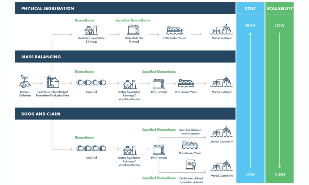 SEA-LNG: Invest more in LNG bunker vessels, supply and liquefaction infrastructure 26 SEA-LNG: Invest more in LNG bunker vessels, supply and liquefaction infrastructure