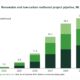 GENA Solutions: Total renewable and low-carbon methanol project pipeline rises from 38.6 to 39.9 Mt by 2030