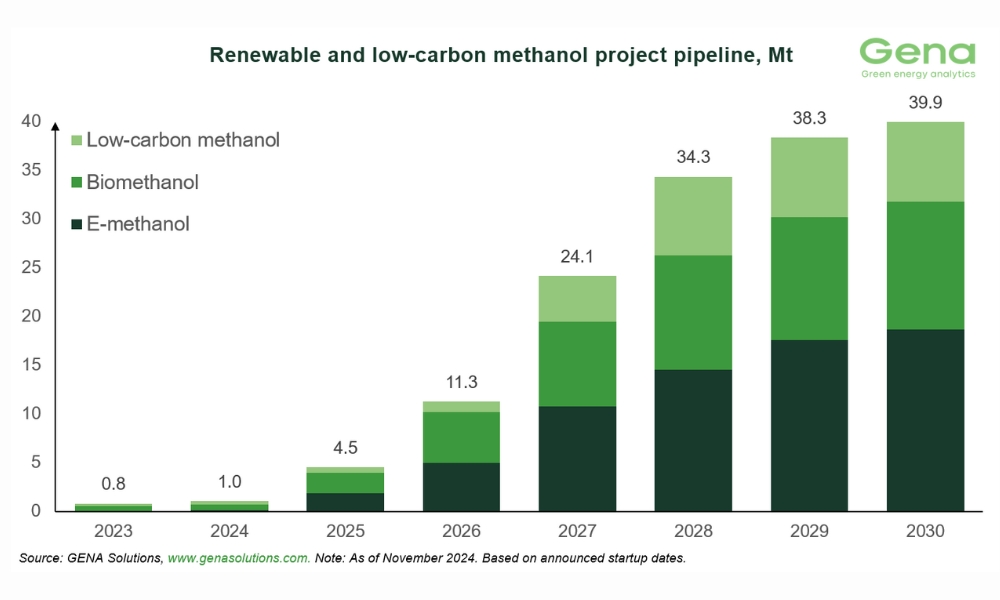 GENA Solutions: Total renewable and low-carbon methanol project pipeline rises from 38.6 to 39.9 Mt by 2030