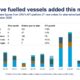 DNV: Alternative-fuelled newbuilding orders slow down in November