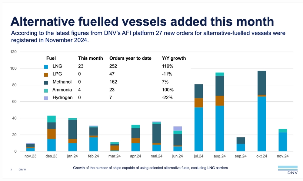 DNV: Alternative-fuelled newbuilding orders slow down in November