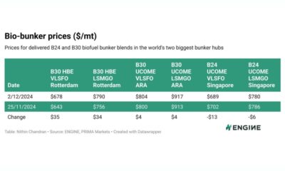 ENGINE on Biofuel Bunker Snapshot: Bio premiums widen in Rotterdam