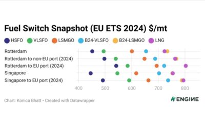 ENGINE on Fuel Switch Snapshot: LNG-VLSFO premiums double in a month