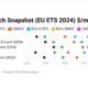 ENGINE on Fuel Switch Snapshot: LNG-VLSFO premiums double in a month