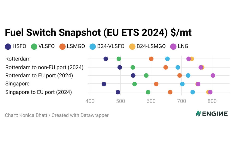ENGINE on Fuel Switch Snapshot: LNG-VLSFO premiums double in a month 26 ENGINE on Fuel Switch Snapshot: LNG-VLSFO premiums double in a month