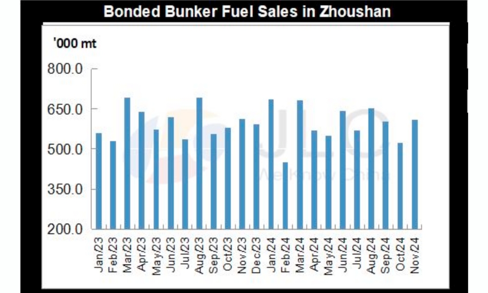 JLC China Bunker Fuel Market Monthly Report (November 2024)