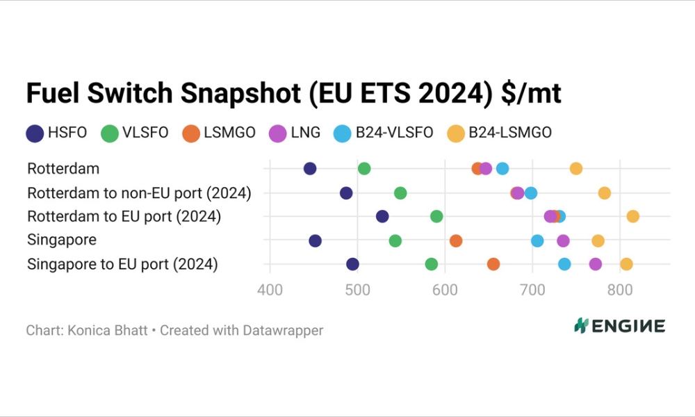 ENGINE on Fuel Switch Snapshot: LNG premiums narrow in Rotterdam