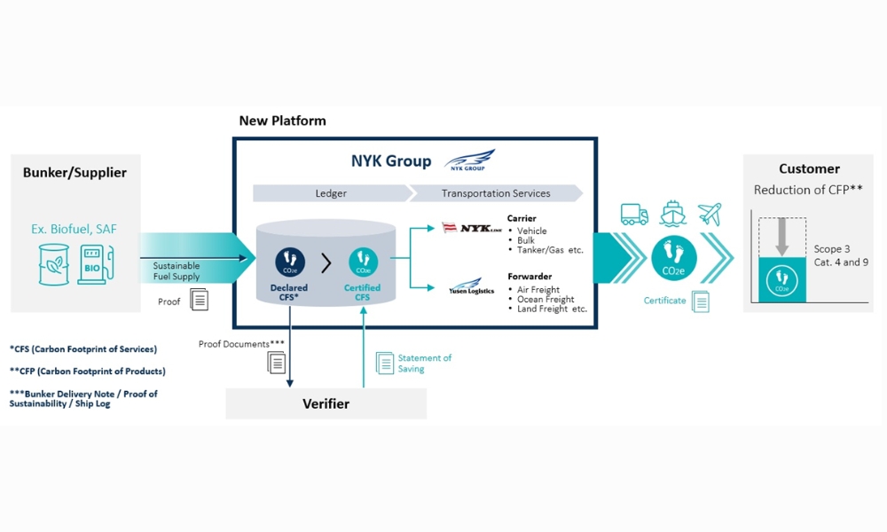 NYK and Yusen Logistics introduce digital platform for GHG emission management