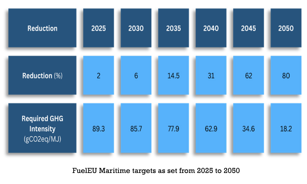 Maritec FuelEU Maritime targets