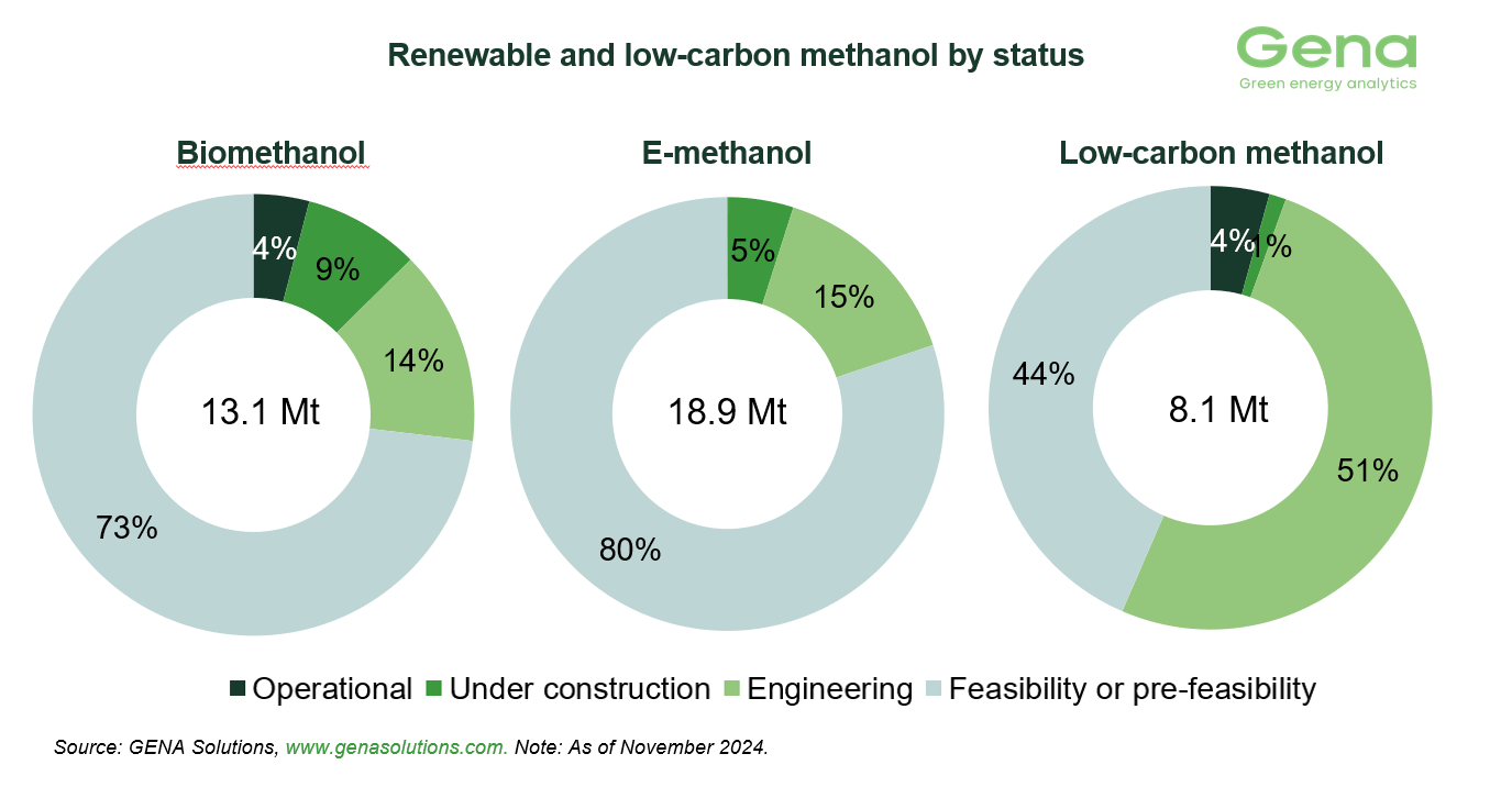 Methanol projects status
