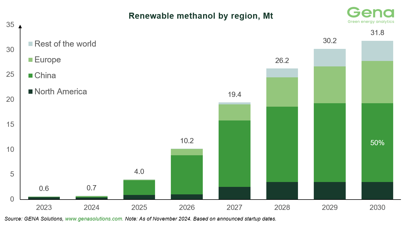 Renewable methanol by region