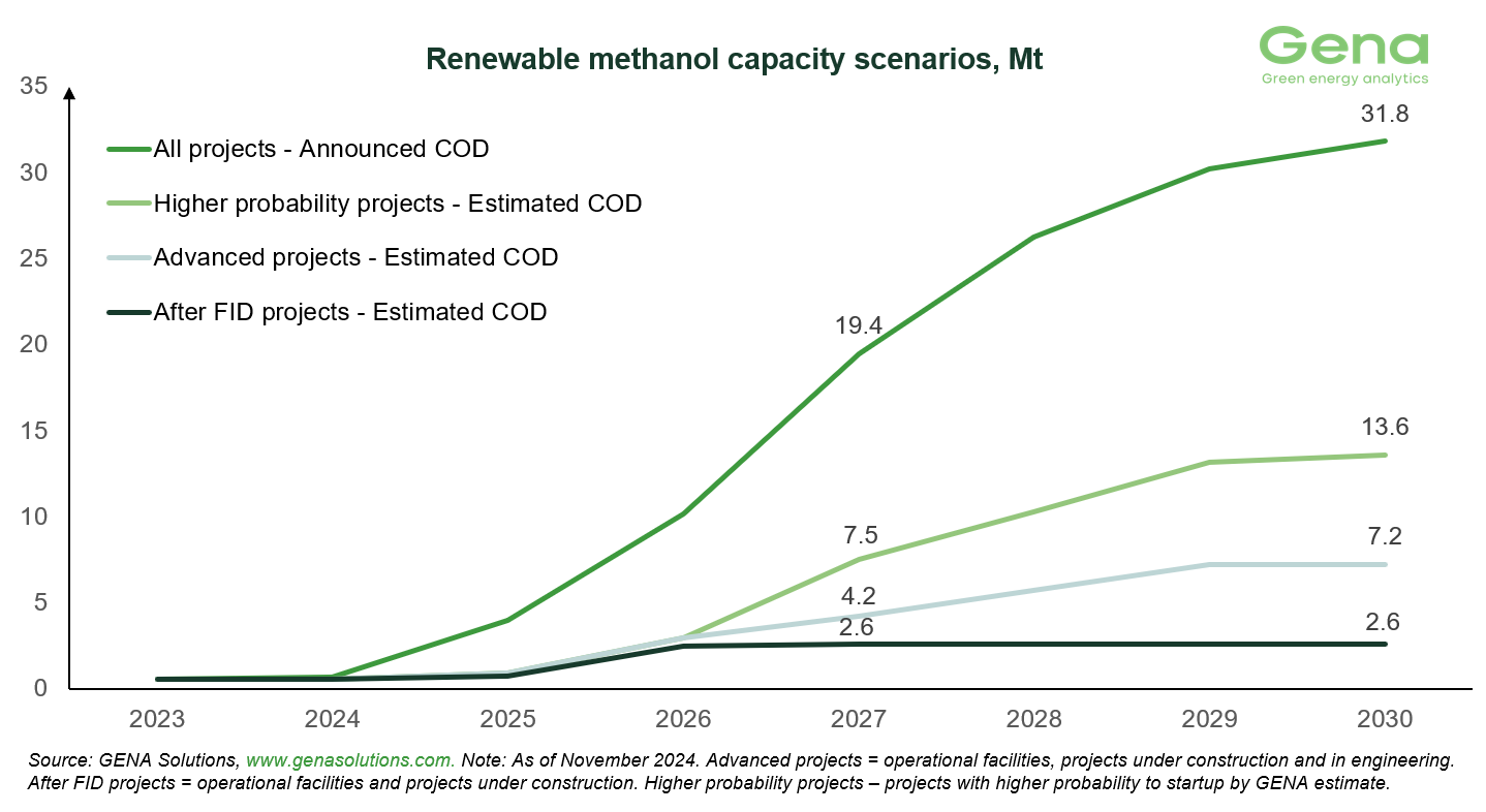 Renewable methanol scenarios