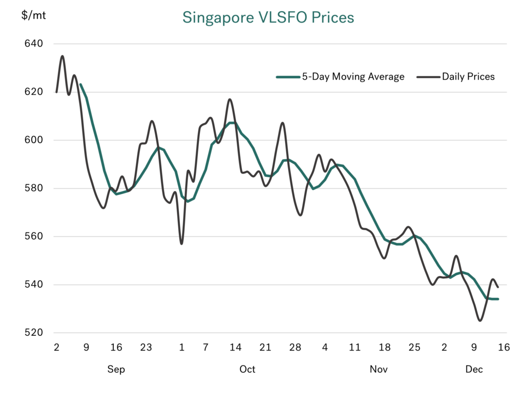 Integr8: OPEC+ Kicks the Can with Bunker Costs Set to Fall by 10% in 2025 27 graph 1 1024x797