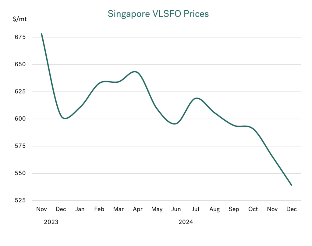 Integr8: OPEC+ Kicks the Can with Bunker Costs Set to Fall by 10% in 2025 28 graph 2 1024x809