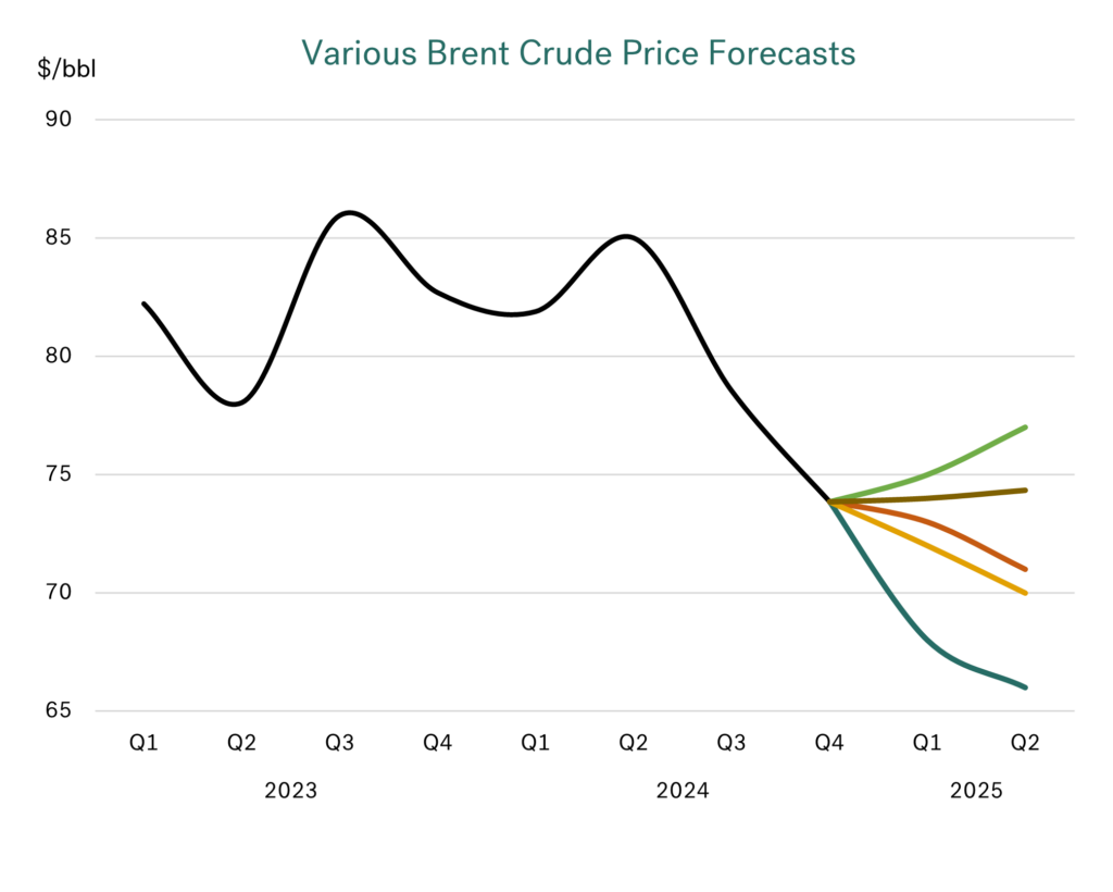 Integr8: OPEC+ Kicks the Can with Bunker Costs Set to Fall by 10% in 2025 29 graph 3 1024x820