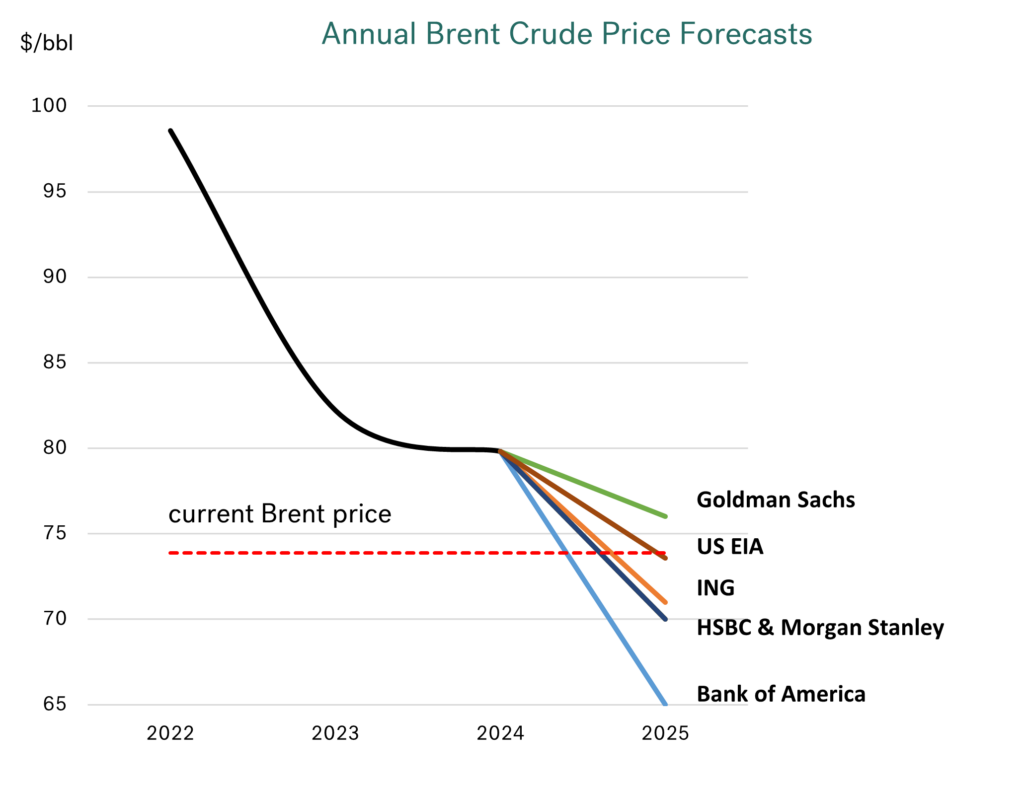 Integr8: OPEC+ Kicks the Can with Bunker Costs Set to Fall by 10% in 2025 30 graph 4 v2 1024x789