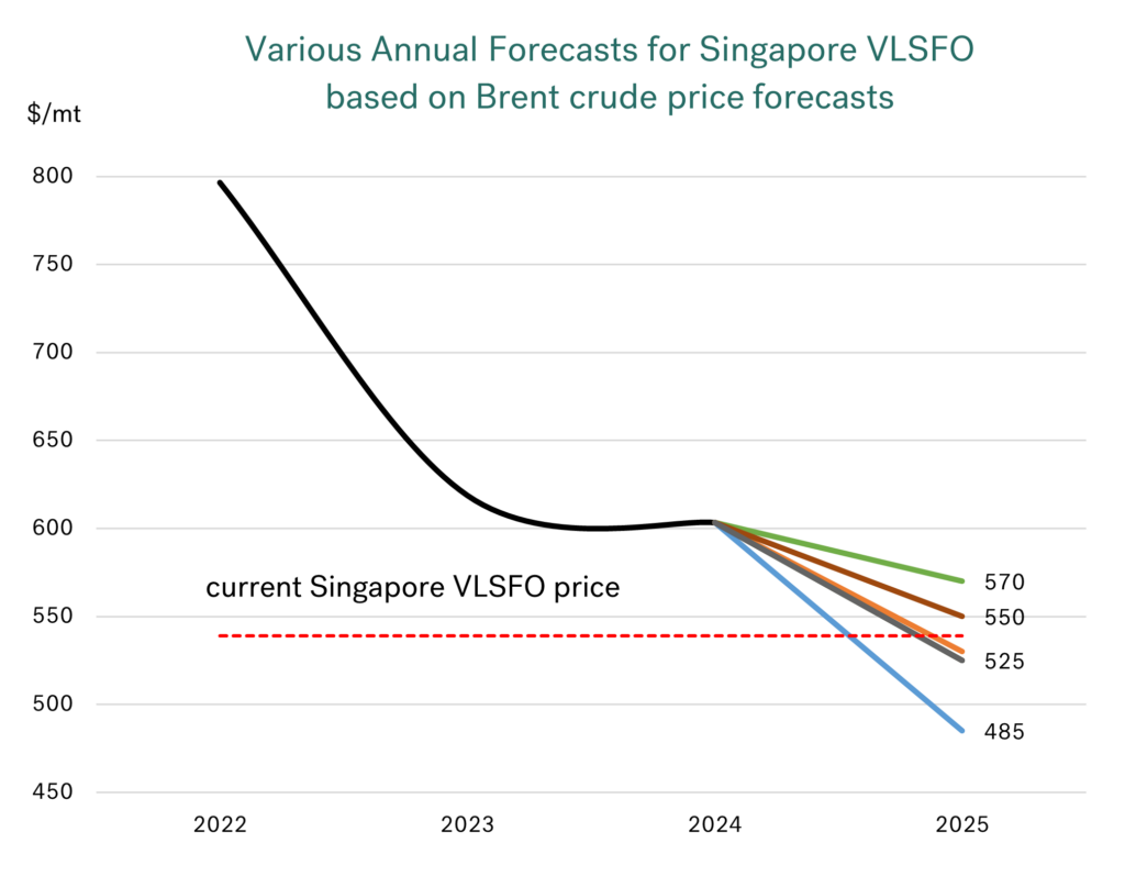 Integr8: OPEC+ Kicks the Can with Bunker Costs Set to Fall by 10% in 2025 31 graph 5 1024x807