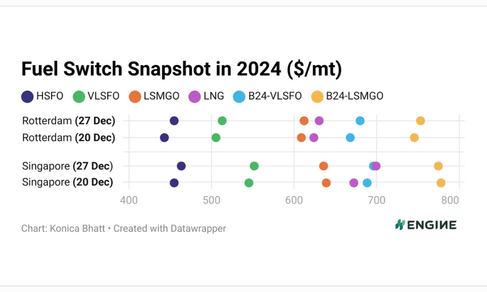 ENGINE on Fuel Switch Snapshot: Curtains down on 2024