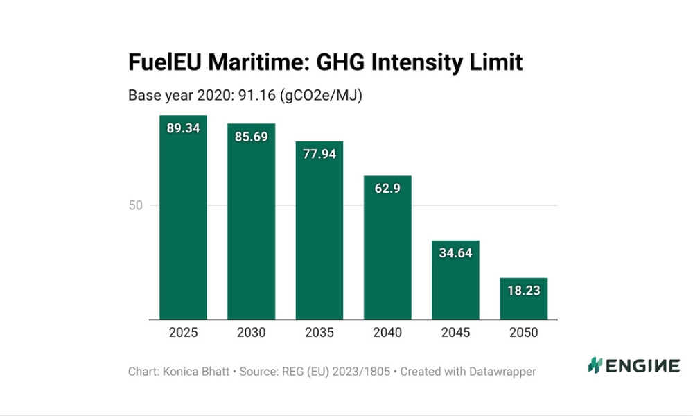 ENGINE on The Week in Alt Fuels: Why FuelEU’s first decade matters