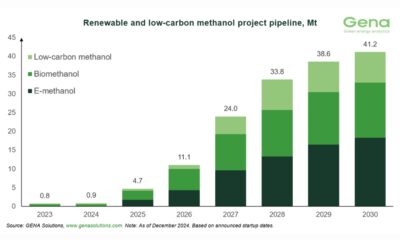 GENA Solutions: Total renewable and low-carbon methanol project pipeline rises from 39.9 to 41.2 Mt by 2030