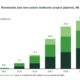 GENA Solutions: Total renewable and low-carbon methanol project pipeline rises from 39.9 to 41.2 Mt by 2030