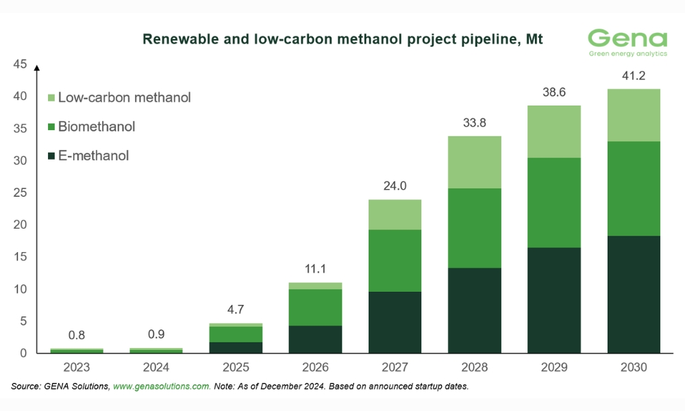 GENA Solutions: Total renewable and low-carbon methanol project pipeline rises from 39.9 to 41.2 Mt by 2030